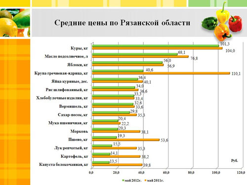 22мая12_Цены на продовольствие2.jpg